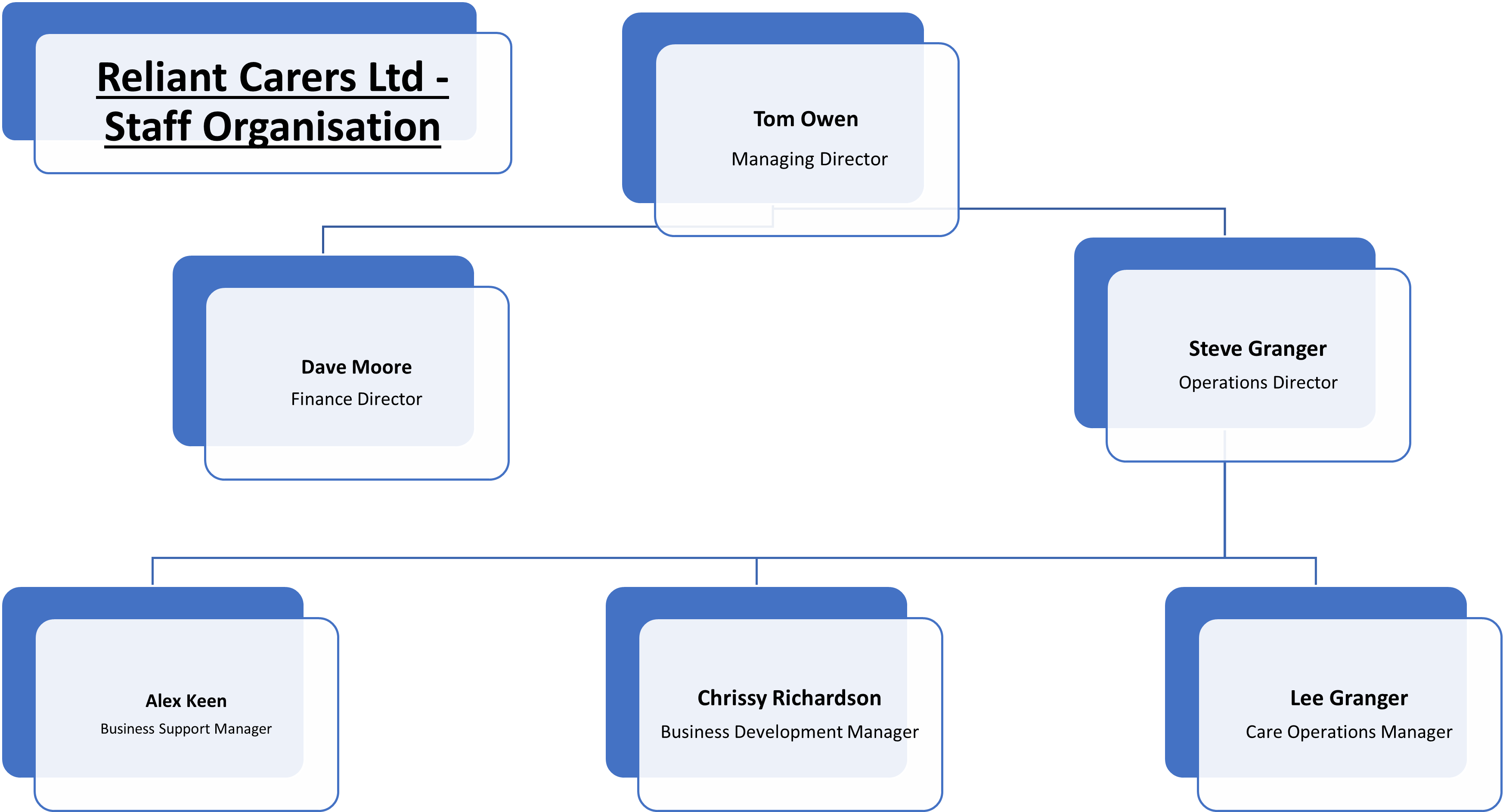 Reliant Carers Ltd Organisational Structure